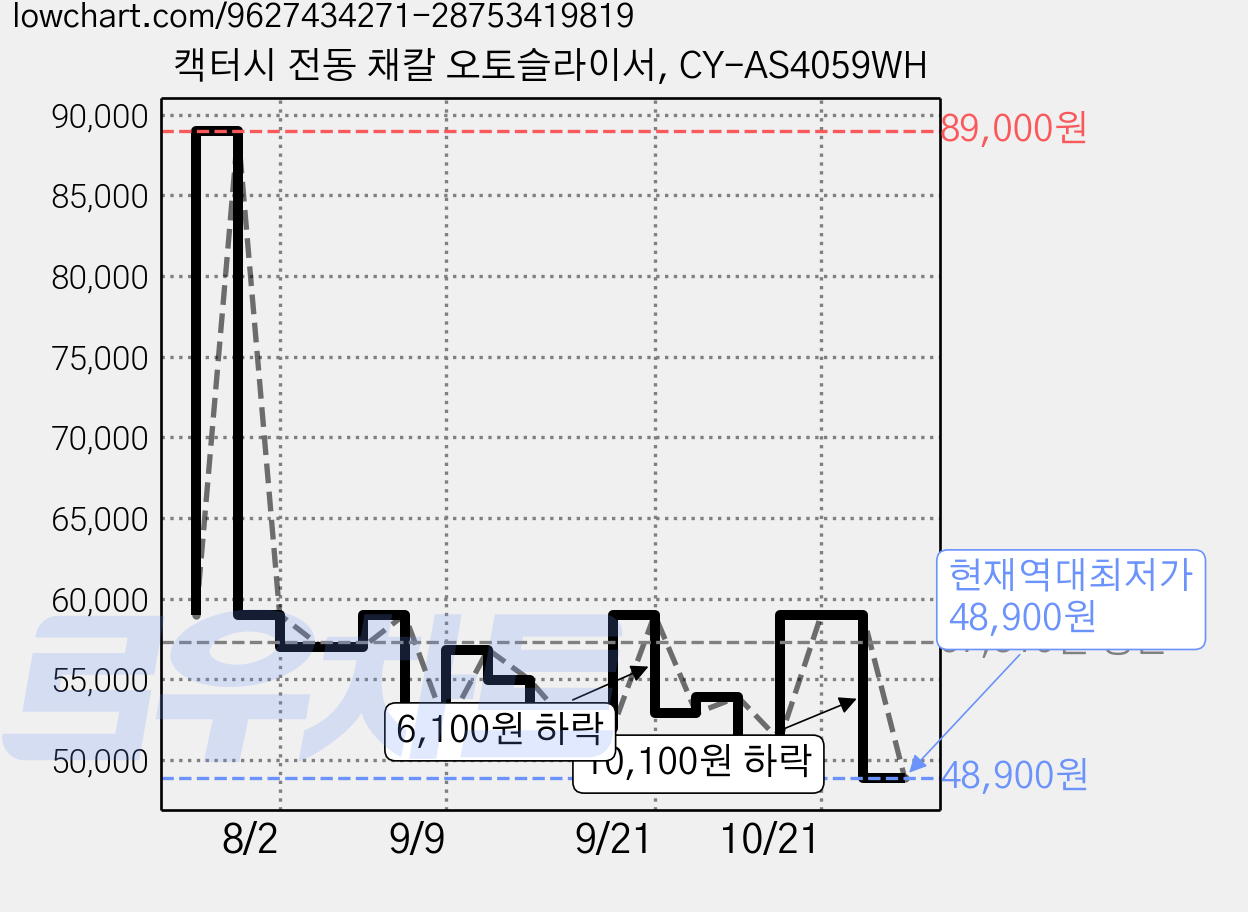 캑터시 전동 채칼 오토슬라이서, CY-AS4059WH 가격 변동 차트, 현재가 48,900원, 역대최저가