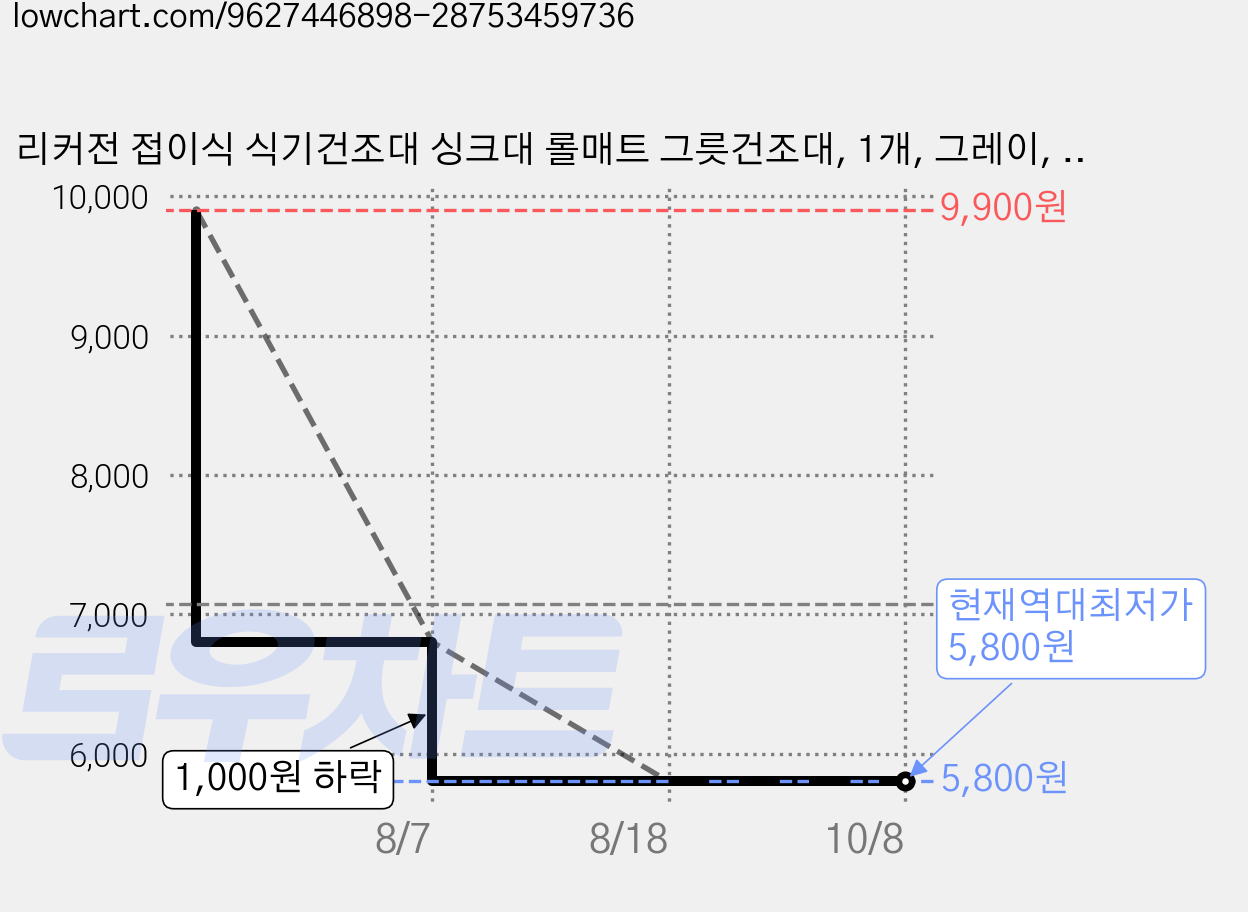 리커전 접이식 식기건조대 싱크대 롤매트 그릇건조대, 1개, 그레이, 1단 가격 변동 차트, 현재가 5,800원, 역대최저가