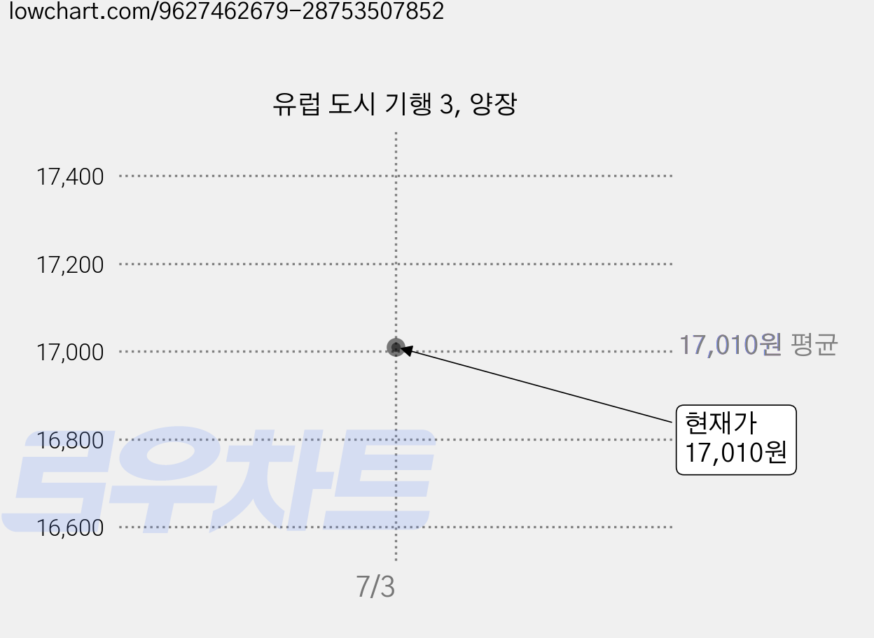 유럽 도시 기행 3, 양장 가격 변동 차트, 현재가 17,010원