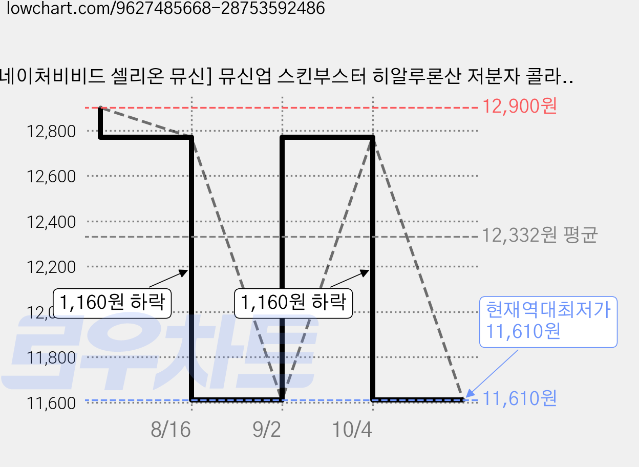 [네이처비비드 셀리온 뮤신] 뮤신업 스킨부스터 히알루론산 저분자 콜라겐 이너뷰티 루틴 탄력 피부 케어, 1개, 120정 가격 변동 차트, 현재가 11,610원, 역대최저가
