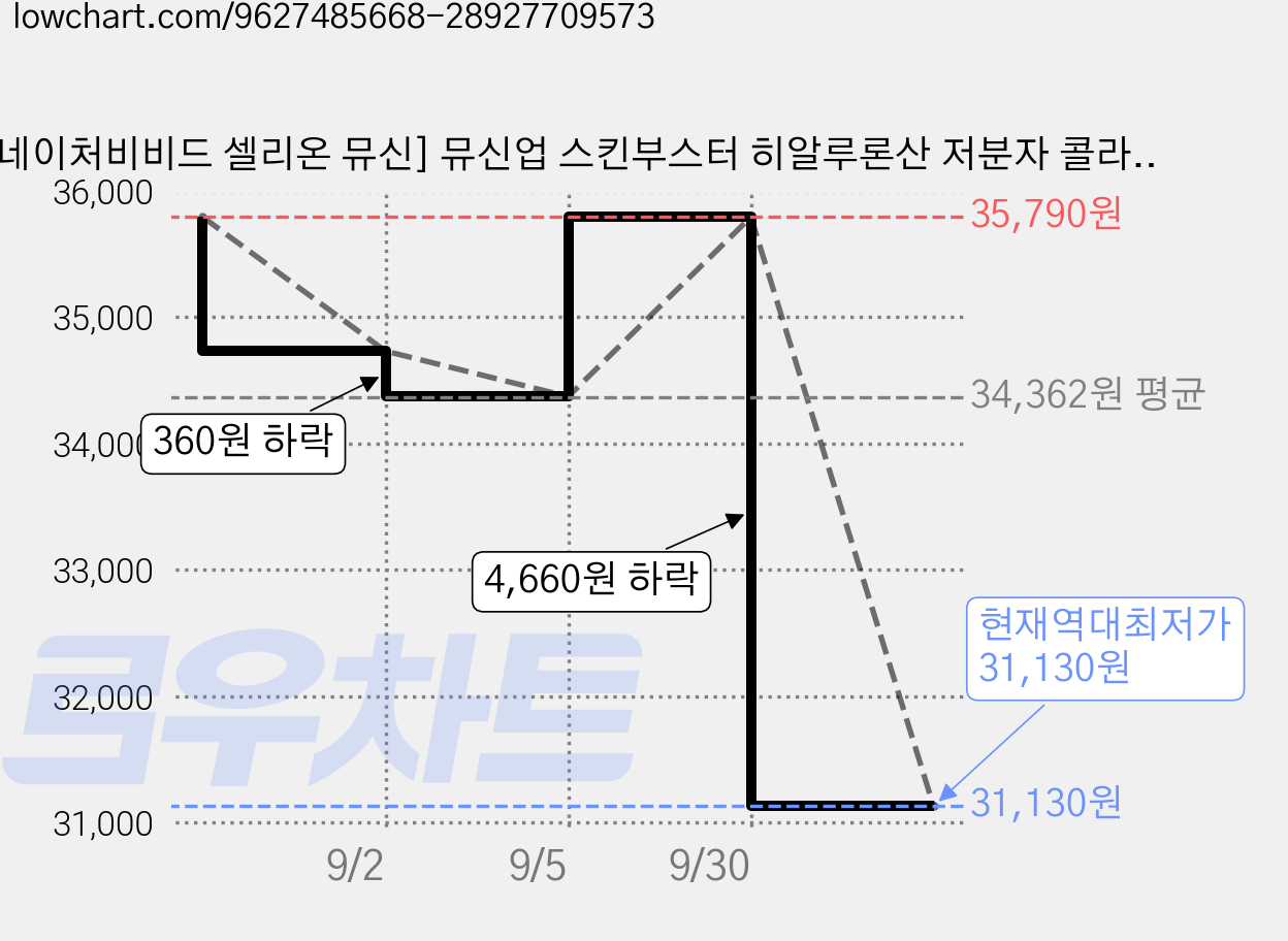 [네이처비비드 셀리온 뮤신] 뮤신업 스킨부스터 히알루론산 저분자 콜라겐 이너뷰티 루틴 탄력 피부 케어, 3개, 120정 가격 변동 차트, 현재가 31,130원, 역대최저가