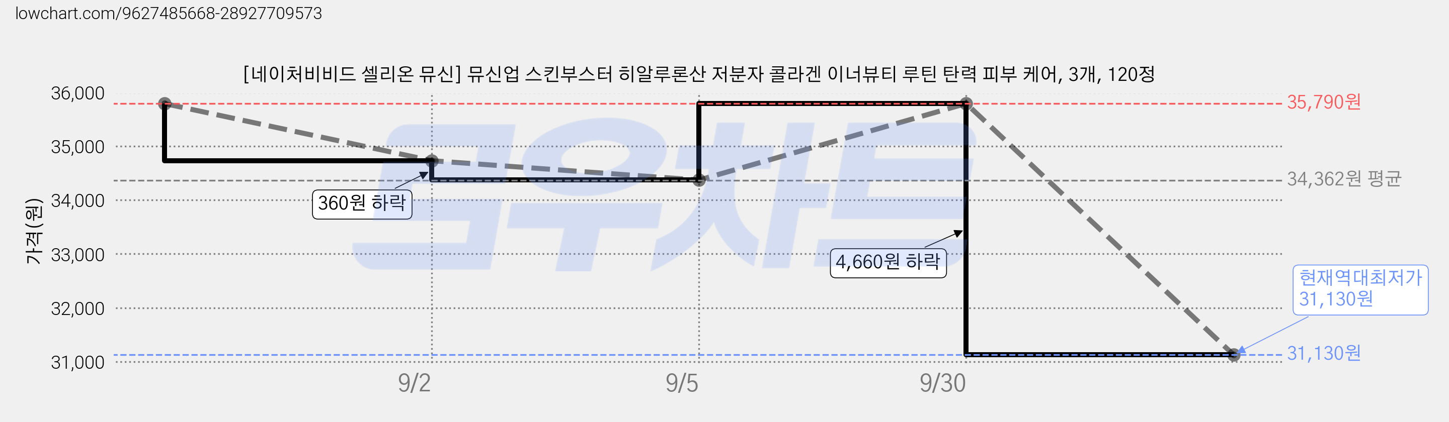 [네이처비비드 셀리온 뮤신] 뮤신업 스킨부스터 히알루론산 저분자 콜라겐 이너뷰티 루틴 탄력 피부 케어, 3개, 120정 가격 변동 차트, 현재가 31,130원, 역대최저가