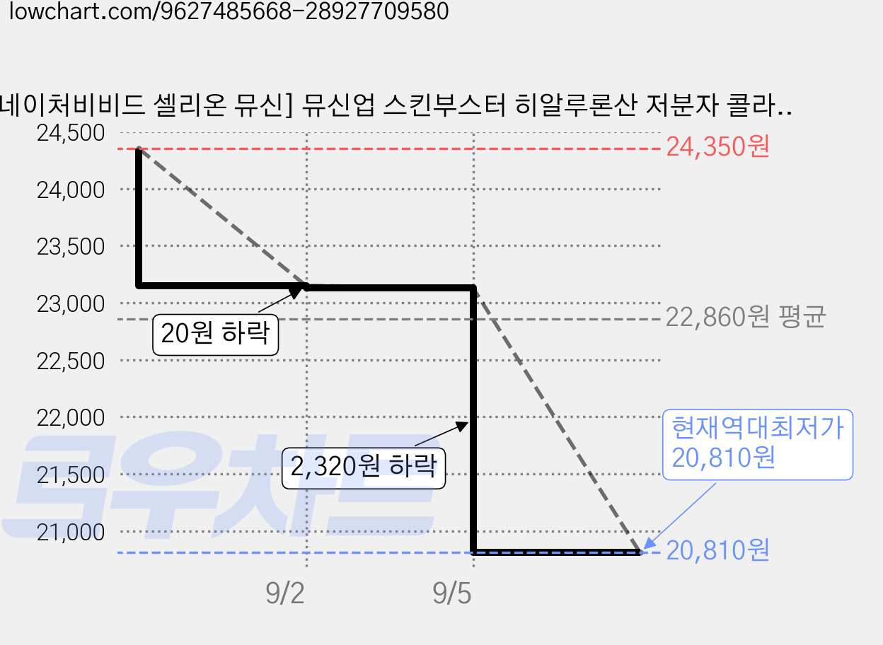 [네이처비비드 셀리온 뮤신] 뮤신업 스킨부스터 히알루론산 저분자 콜라겐 이너뷰티 루틴 탄력 피부 케어, 2개, 120정 가격 변동 차트, 현재가 20,810원, 역대최저가