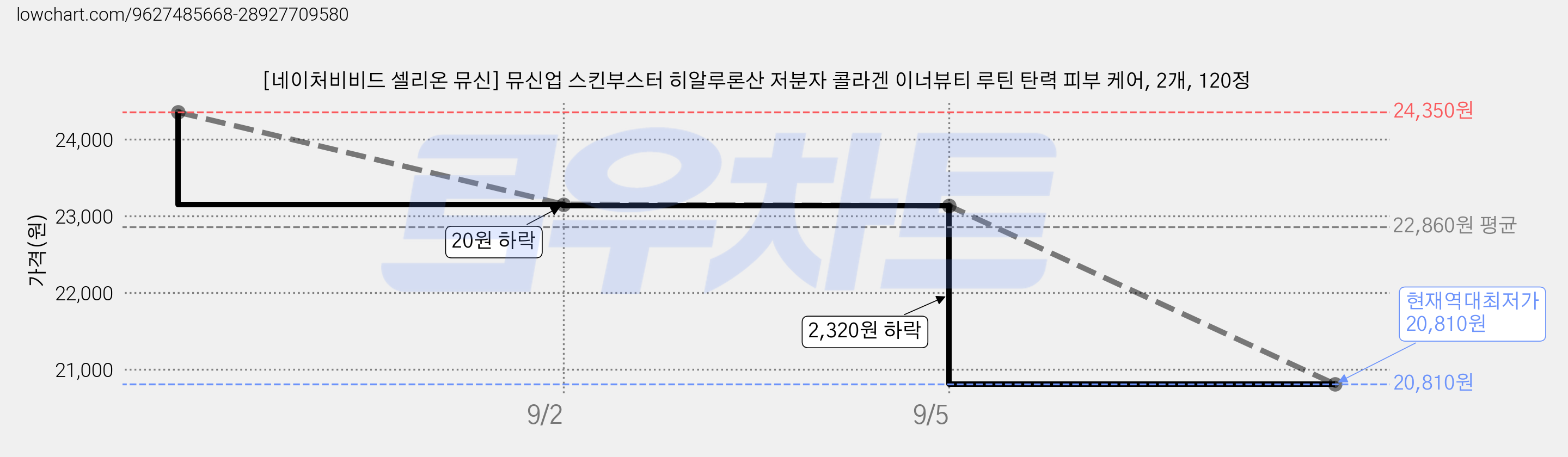 [네이처비비드 셀리온 뮤신] 뮤신업 스킨부스터 히알루론산 저분자 콜라겐 이너뷰티 루틴 탄력 피부 케어, 2개, 120정 가격 변동 차트, 현재가 20,810원, 역대최저가