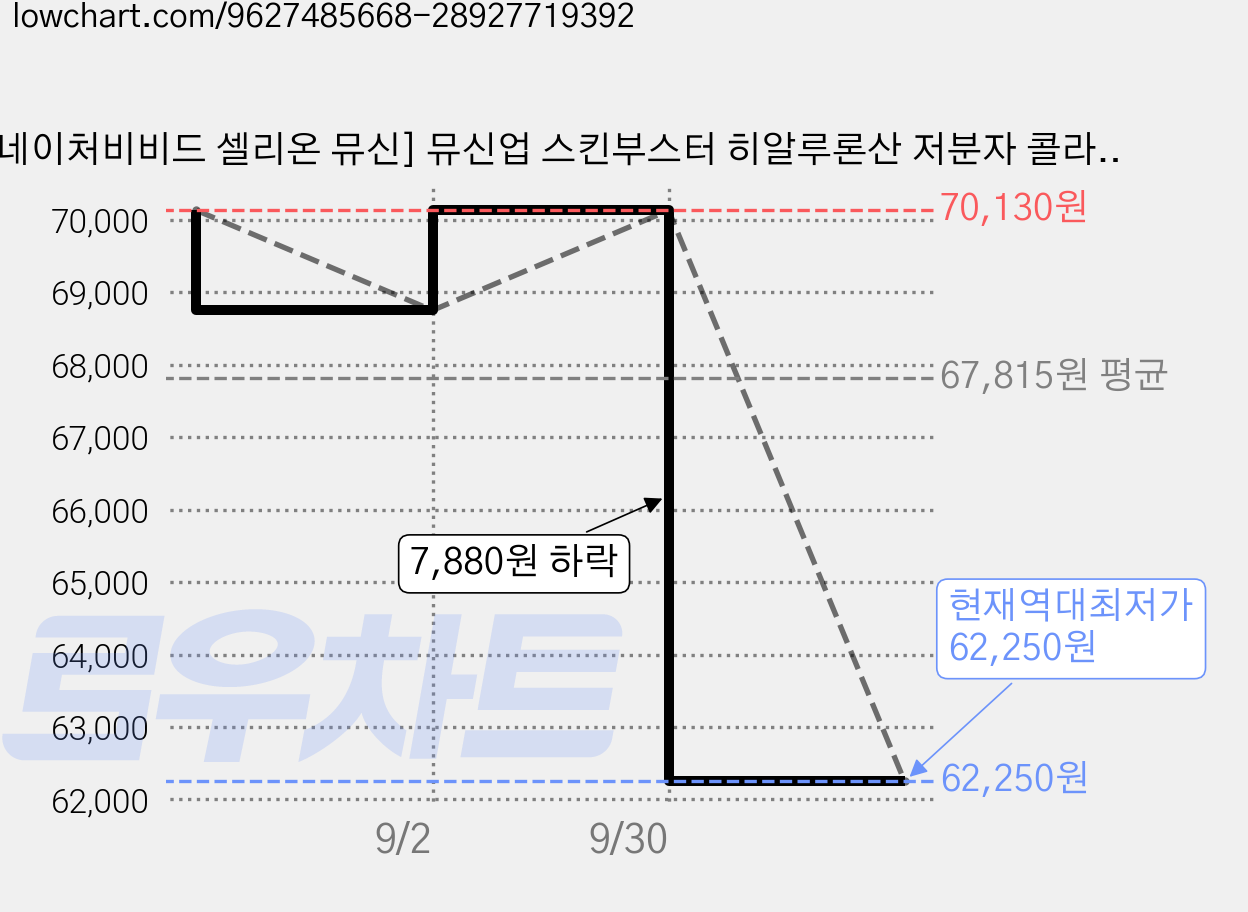 [네이처비비드 셀리온 뮤신] 뮤신업 스킨부스터 히알루론산 저분자 콜라겐 이너뷰티 루틴 탄력 피부 케어, 6개, 120정 가격 변동 차트, 현재가 62,250원, 역대최저가