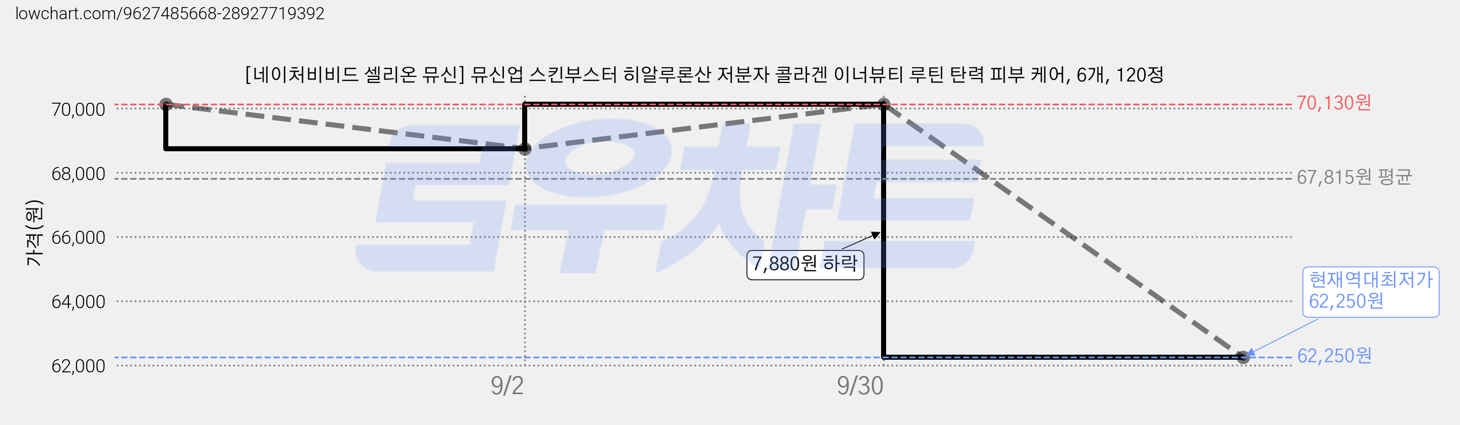 [네이처비비드 셀리온 뮤신] 뮤신업 스킨부스터 히알루론산 저분자 콜라겐 이너뷰티 루틴 탄력 피부 케어, 6개, 120정 가격 변동 차트, 현재가 62,250원, 역대최저가