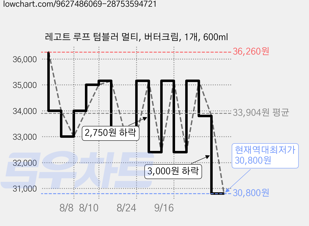 레고트 루프 텀블러 멀티, 버터크림, 1개, 600ml 가격 변동 차트, 현재가 30,800원, 역대최저가