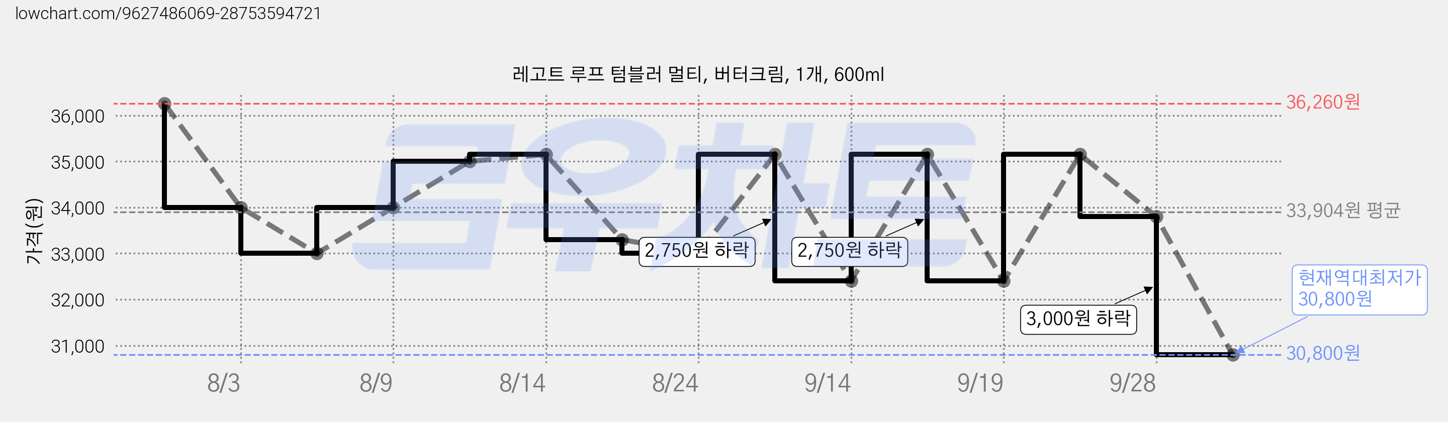레고트 루프 텀블러 멀티, 버터크림, 1개, 600ml 가격 변동 차트, 현재가 30,800원, 역대최저가