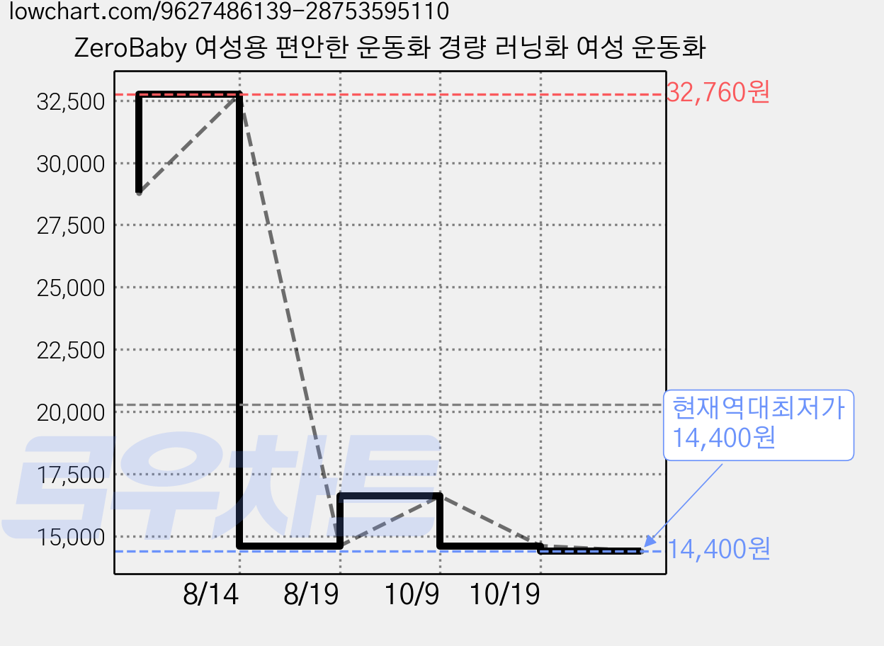 ZeroBaby 여성용 편안한 운동화 경량 러닝화 여성 운동화 가격 변동 차트, 현재가 14,400원, 역대최저가