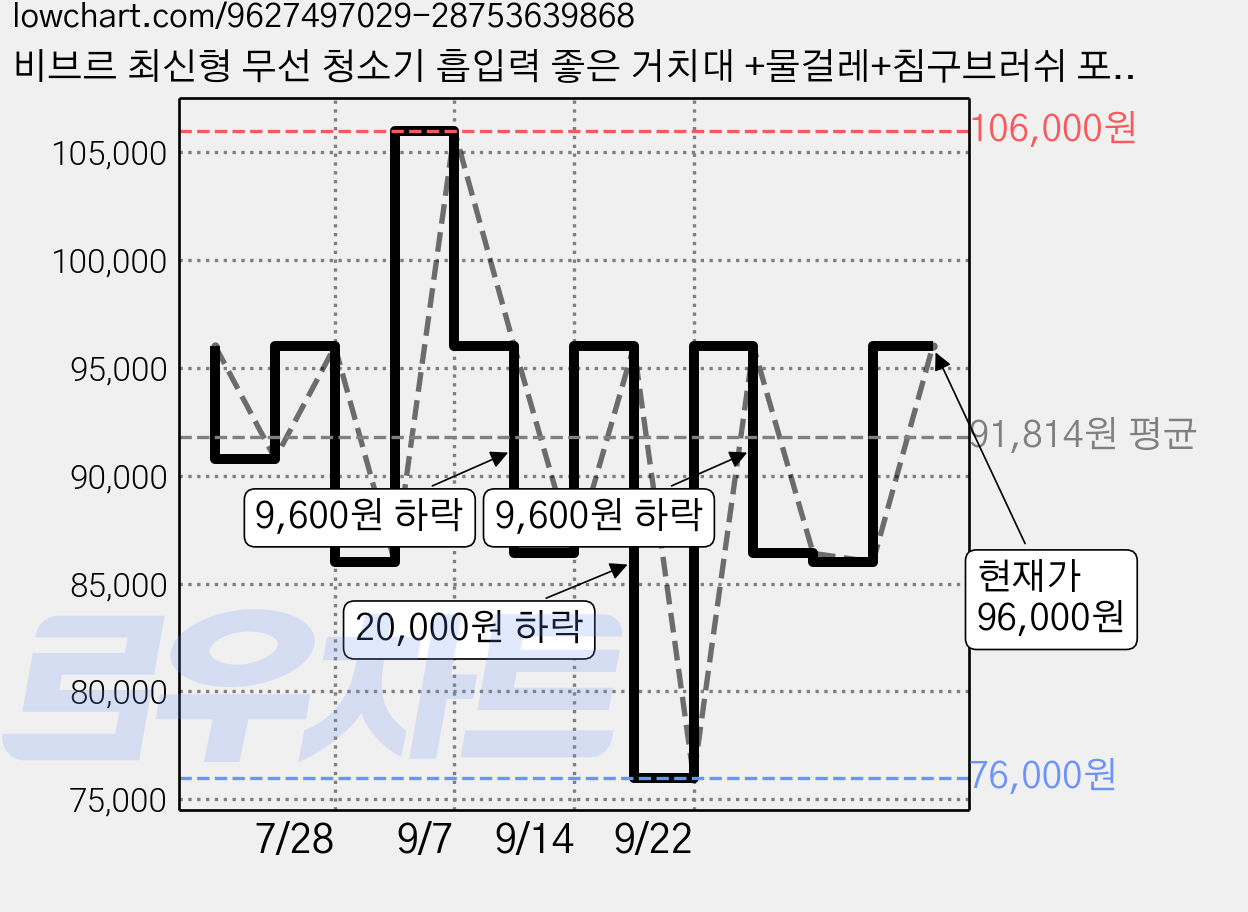 비브르 최신형 무선 청소기 흡입력 좋은 거치대 +물걸레+침구브러쉬 포함, 화이트, V17 가격 변동 차트, 현재가 96,000원, 관측 최저가 76,000원