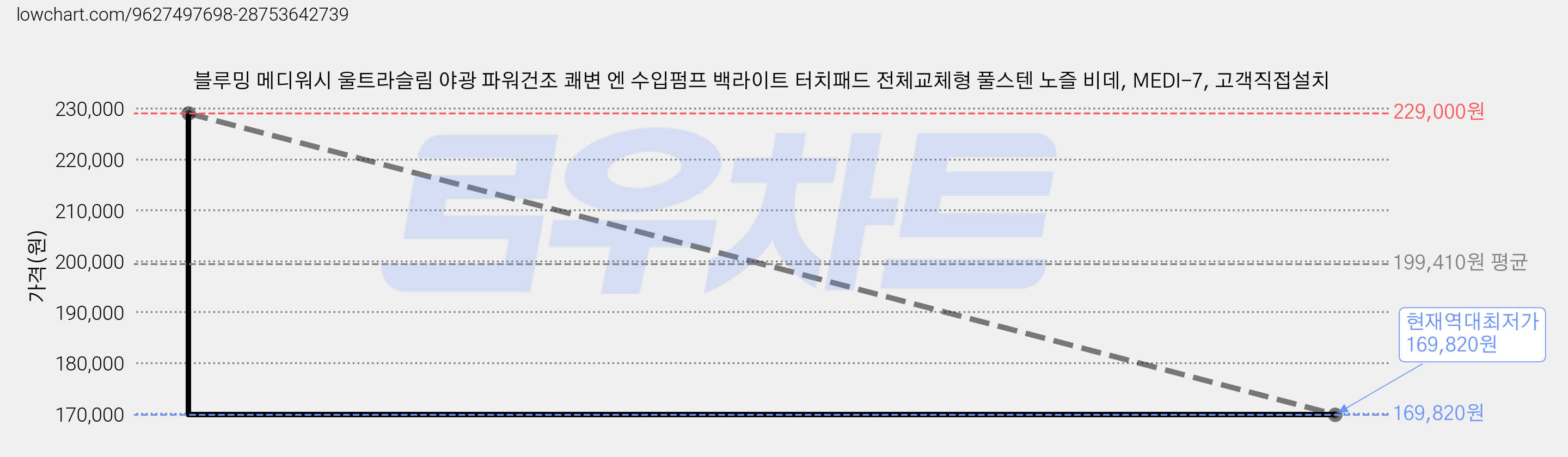 블루밍 메디워시 울트라슬림 야광 파워건조 쾌변 엔 수입펌프 백라이트 터치패드 전체교체형 풀스텐 노즐 비데, MEDI-7, 고객직접설치 가격 변동 차트, 현재가 169,820원, 역대최저가