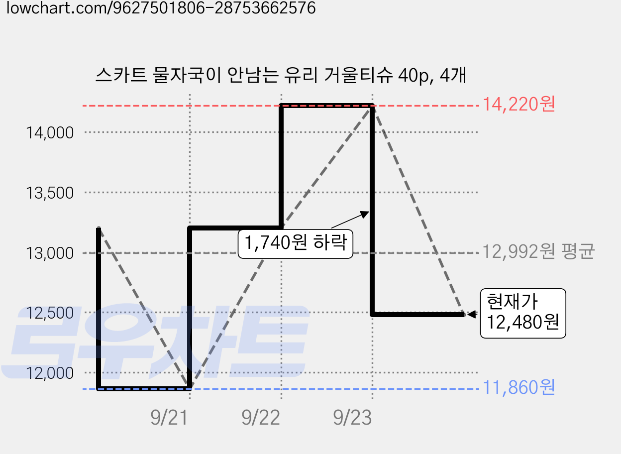 스카트 물자국이 안남는 유리 거울티슈 40p, 4개 가격 변동 차트, 현재가 12,480원, 관측 최저가 11,860원