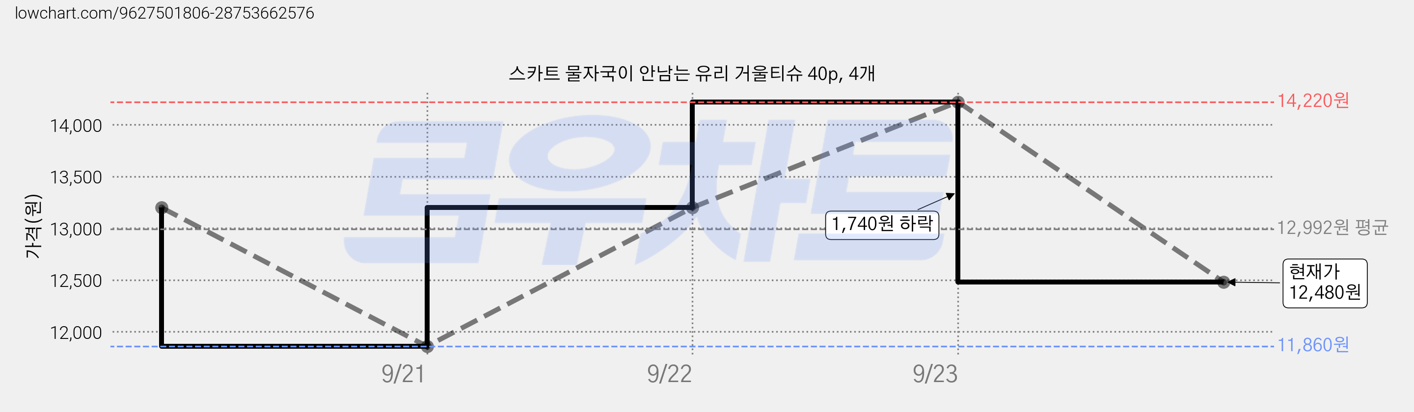 스카트 물자국이 안남는 유리 거울티슈 40p, 4개 가격 변동 차트, 현재가 12,480원, 관측 최저가 11,860원