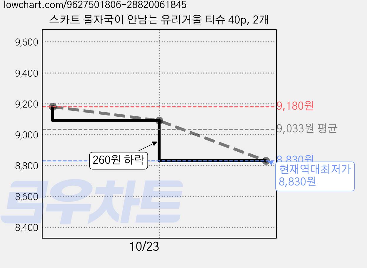 스카트 물자국이 안남는 유리거울 티슈 40p, 2개 가격 변동 차트, 현재가 8,830원, 역대최저가