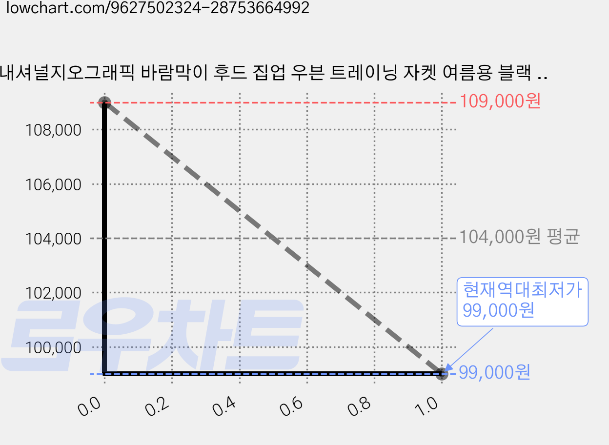 내셔널지오그래픽 바람막이 후드 집업 우븐 트레이닝 자켓 여름용 블랙 정가 179000원 가격 변동 차트, 현재가 99,000원, 역대최저가
