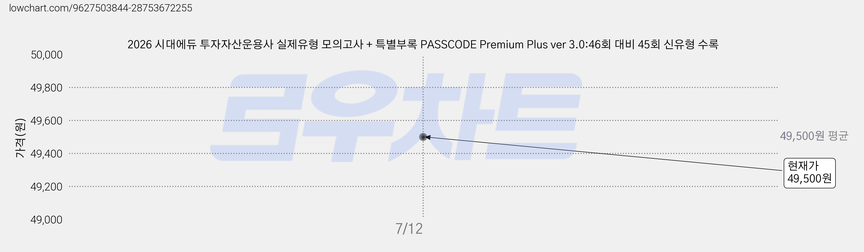 2026 시대에듀 투자자산운용사 실제유형 모의고사 + 특별부록 PASSCODE Premium Plus ver 3.0:46회 대비 45회 신유형 수록 가격 변동 차트, 현재가 49,500원