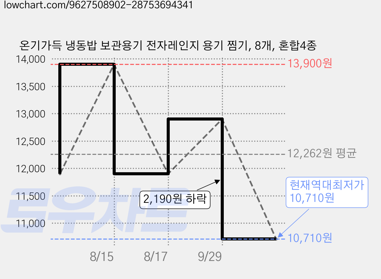 온기가득 냉동밥 보관용기 전자레인지 용기 찜기, 8개, 혼합4종 가격 변동 차트, 현재가 10,710원, 역대최저가