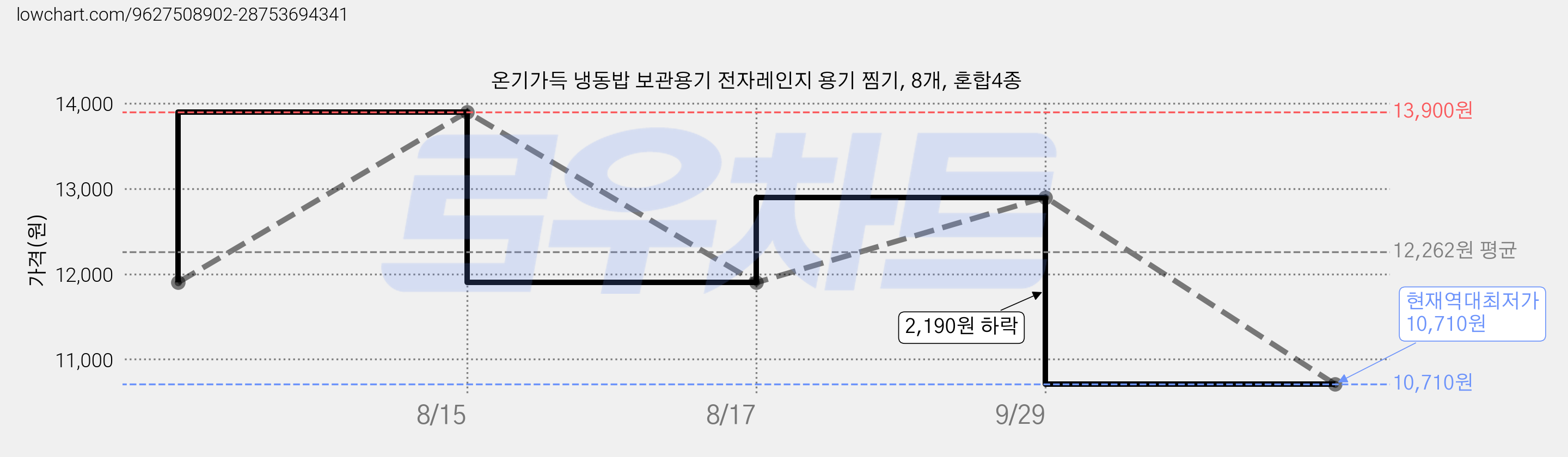 온기가득 냉동밥 보관용기 전자레인지 용기 찜기, 8개, 혼합4종 가격 변동 차트, 현재가 10,710원, 역대최저가