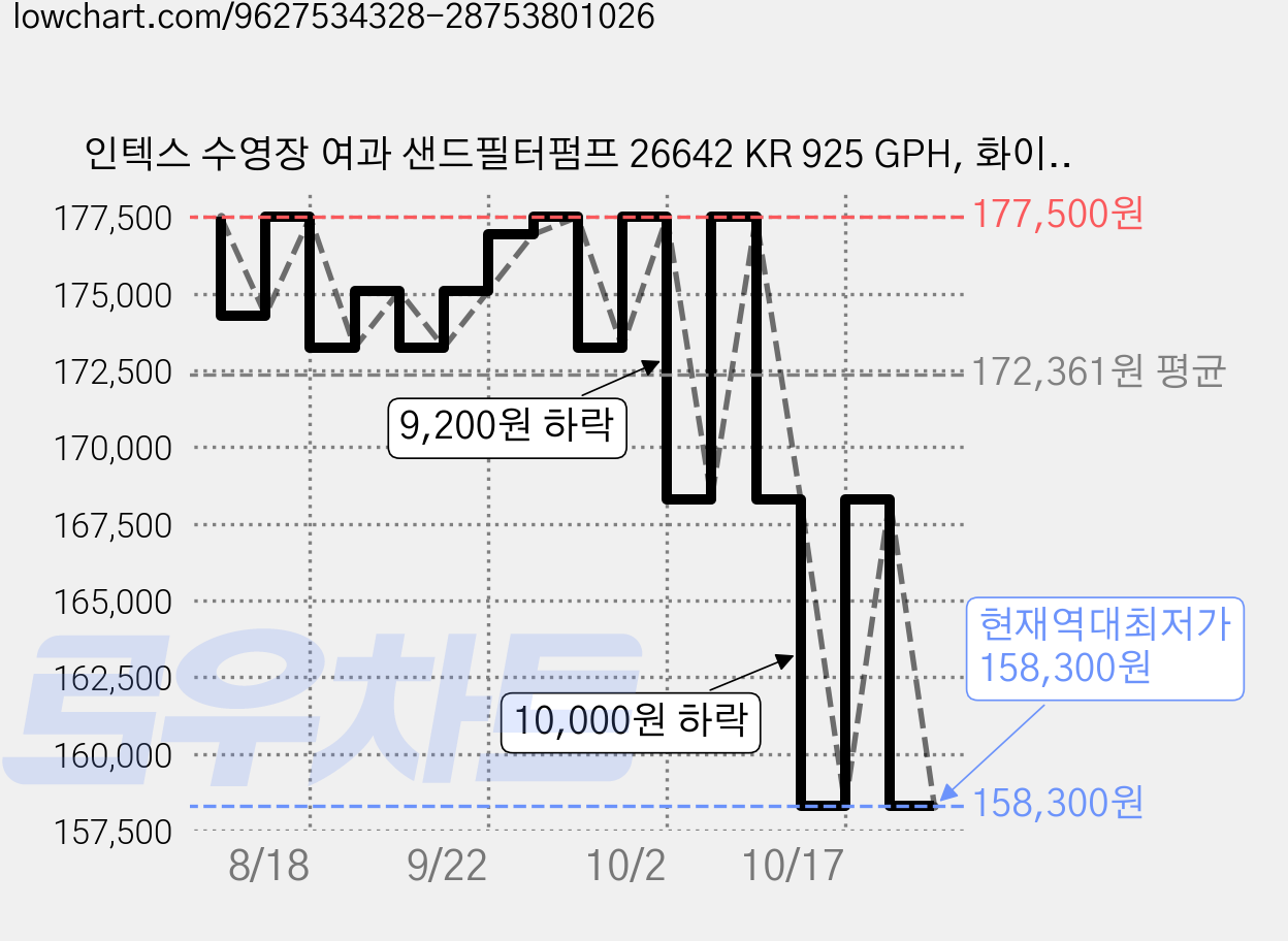 인텍스 수영장 여과 샌드필터펌프 26642 KR 925 GPH, 화이트, 1개 가격 변동 차트, 현재가 158,300원, 역대최저가