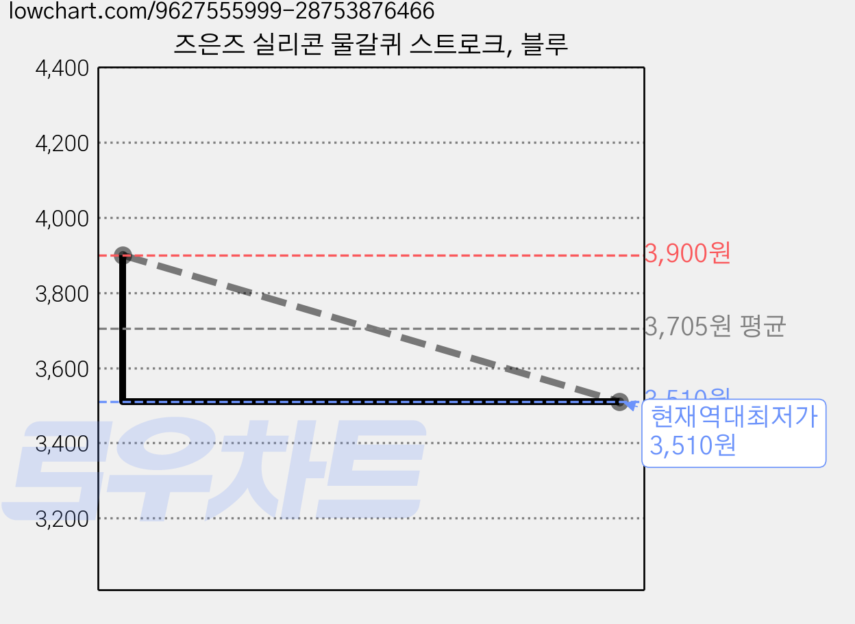 즈은즈 실리콘 물갈퀴 스트로크, 블루 가격 변동 차트, 현재가 3,510원, 역대최저가