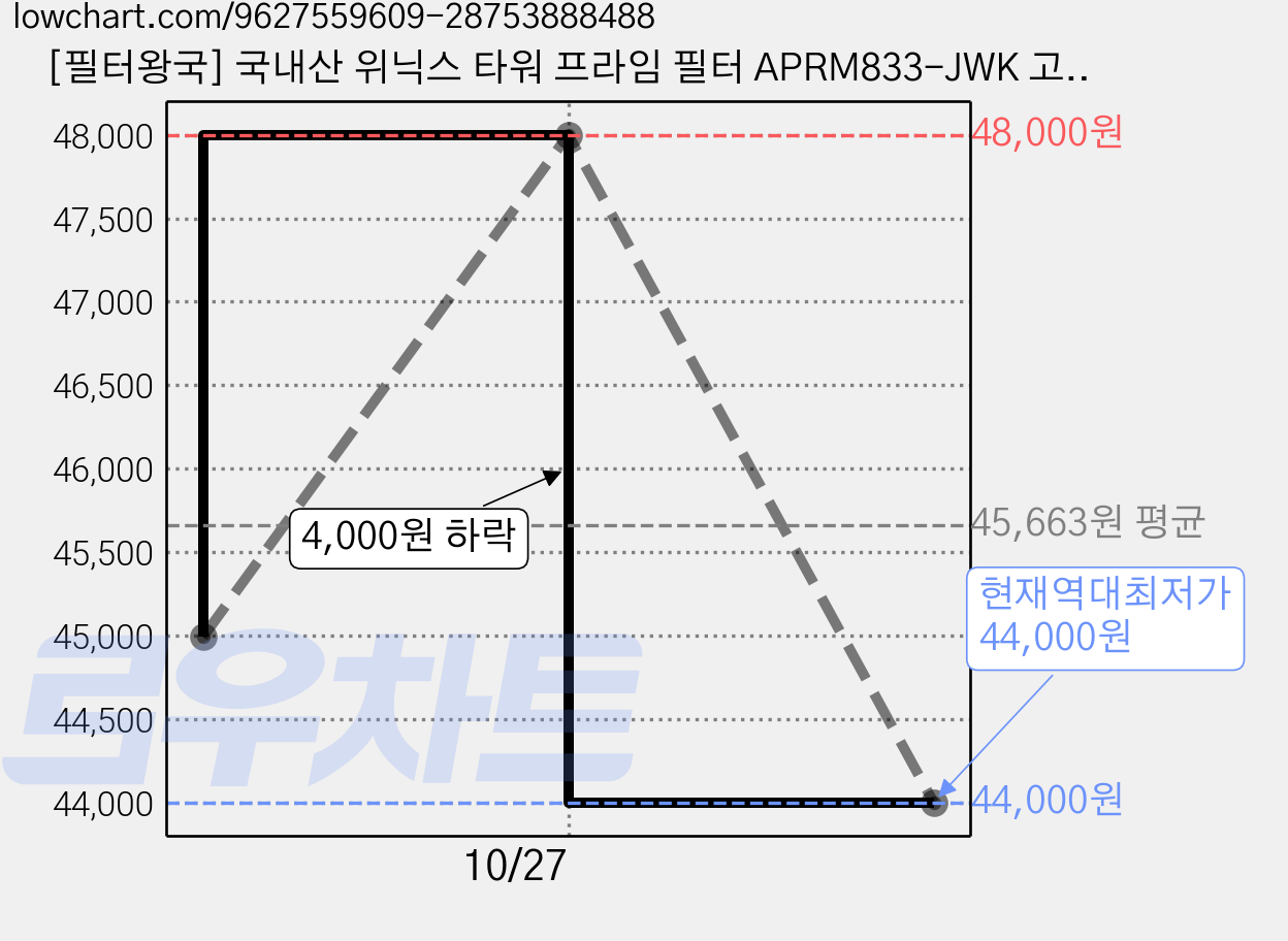 [필터왕국] 국내산 위닉스 타워 프라임 필터 APRM833-JWK 고급형 호환용, 1개, 타워프라임 CAF-NOS4 고급형 가격 변동 차트, 현재가 44,000원, 역대최저가