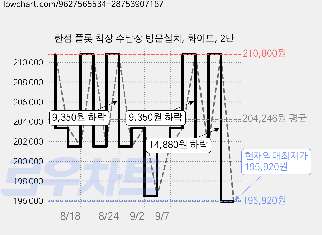 한샘 플롯 책장 수납장 방문설치, 화이트, 2단 가격 변동 차트, 현재가 195,920원, 역대최저가