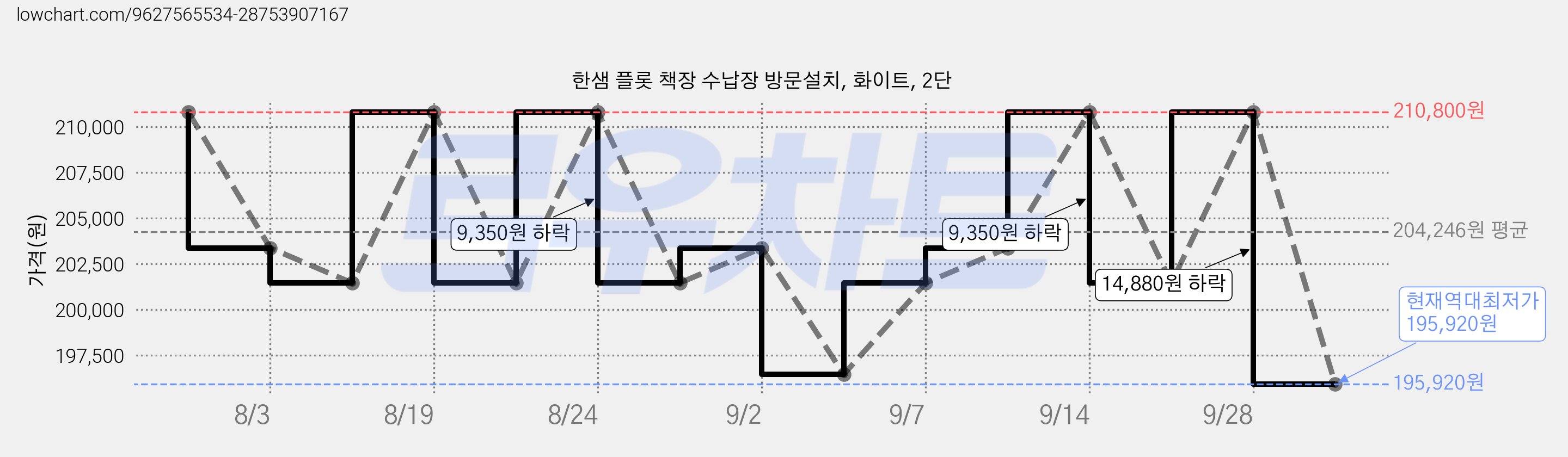 한샘 플롯 책장 수납장 방문설치, 화이트, 2단 가격 변동 차트, 현재가 195,920원, 역대최저가