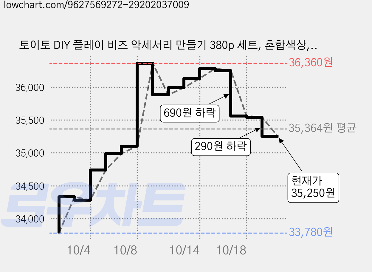 토이토 DIY 플레이 비즈 악세서리 만들기 380p 세트, 혼합색상, 3세트 가격 변동 차트, 현재가 35,250원, 관측 최저가 33,780원