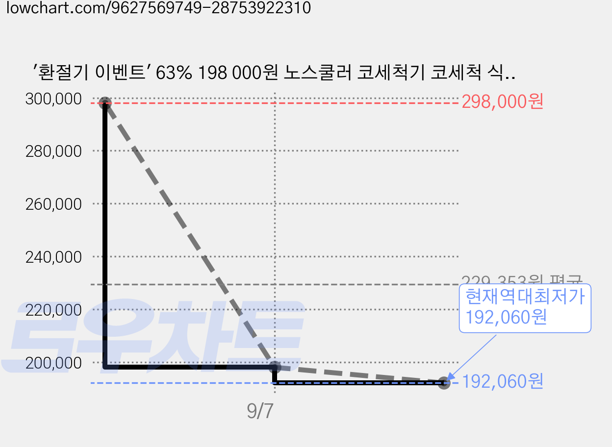 '환절기 이벤트' 63% 198 000원 노스쿨러 코세척기 코세척 식염수 미세먼지, 1개 가격 변동 차트, 현재가 192,060원, 역대최저가