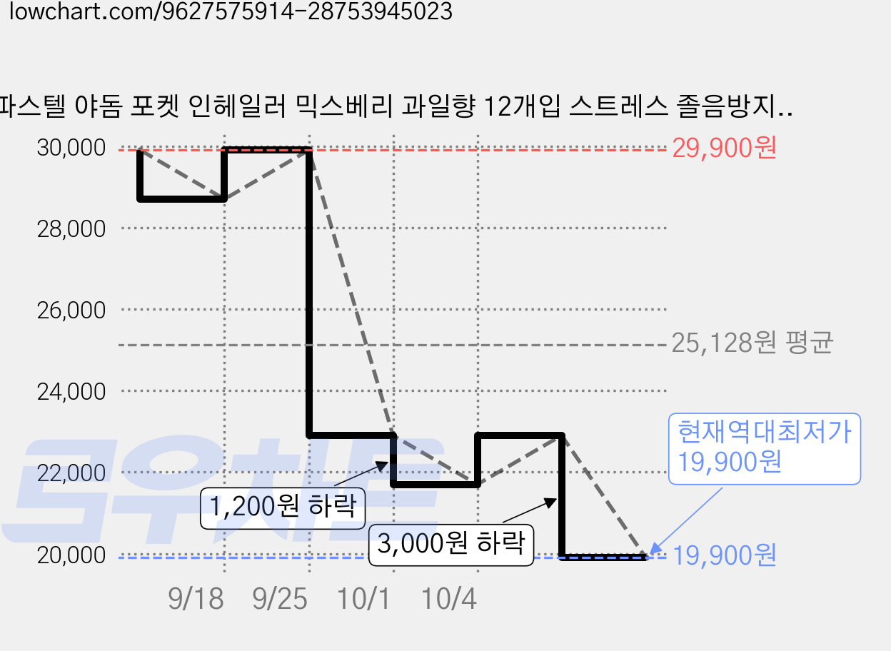 파스텔 야돔 포켓 인헤일러 믹스베리 과일향 12개입 스트레스 졸음방지 코막힘 태국여행 리프레쉬, 1세트 가격 변동 차트, 현재가 19,900원, 역대최저가