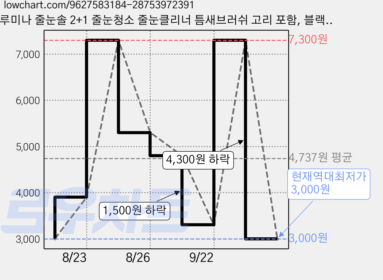루미나 줄눈솔 2+1 줄눈청소 줄눈클리너 틈새브러쉬 고리 포함, 블랙, 9개 가격 변동 차트, 현재가 3,000원, 역대최저가