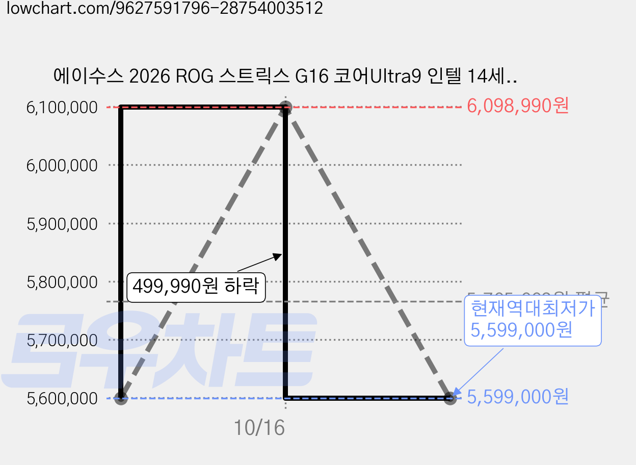 에이수스 2026 ROG 스트릭스 G16 코어Ultra9 인텔 14세대 지포스 RTX 5080, Eclipse Gray, G615LW-TS275, 1TB, 32GB, Free DOS 가격 변동 차트, 현재가 5,599,000원, 역대최저가