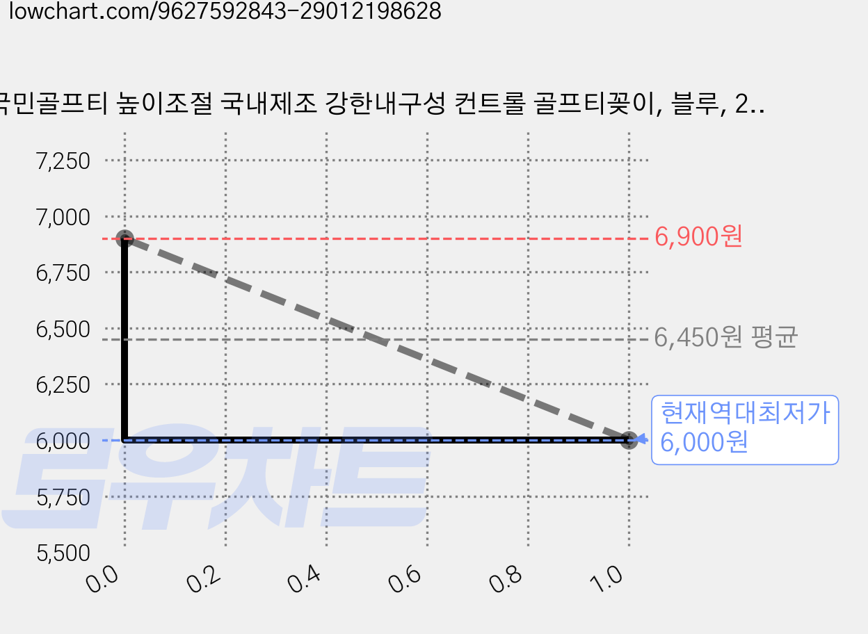 국민골프티 높이조절 국내제조 강한내구성 컨트롤 골프티꽂이, 블루, 2개 가격 변동 차트, 현재가 6,000원, 역대최저가