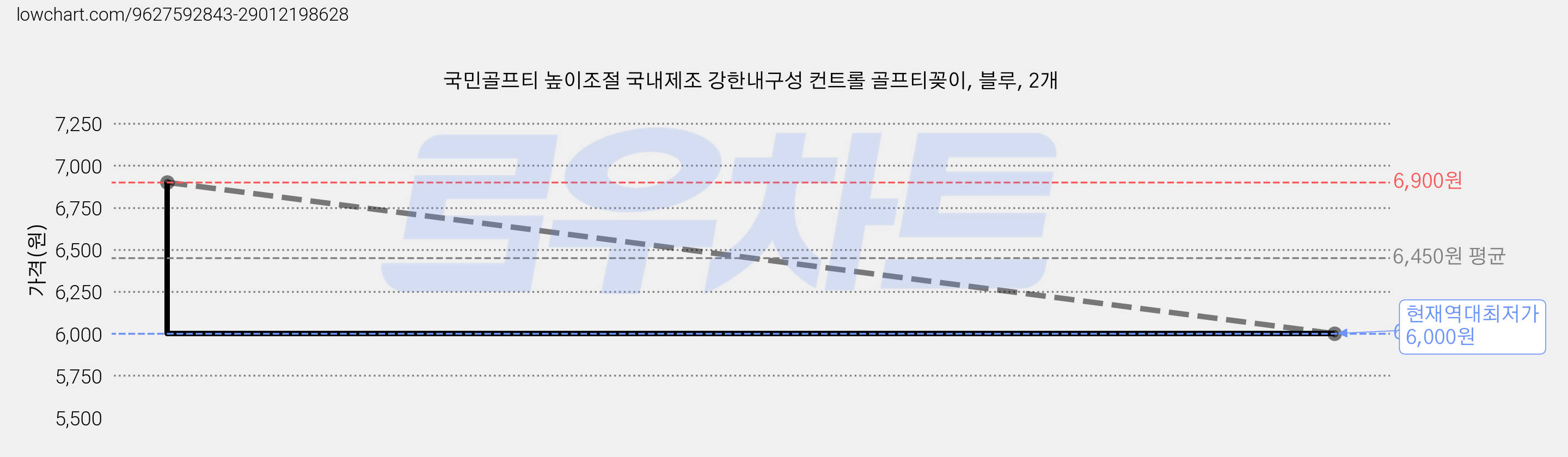 국민골프티 높이조절 국내제조 강한내구성 컨트롤 골프티꽂이, 블루, 2개 가격 변동 차트, 현재가 6,000원, 역대최저가