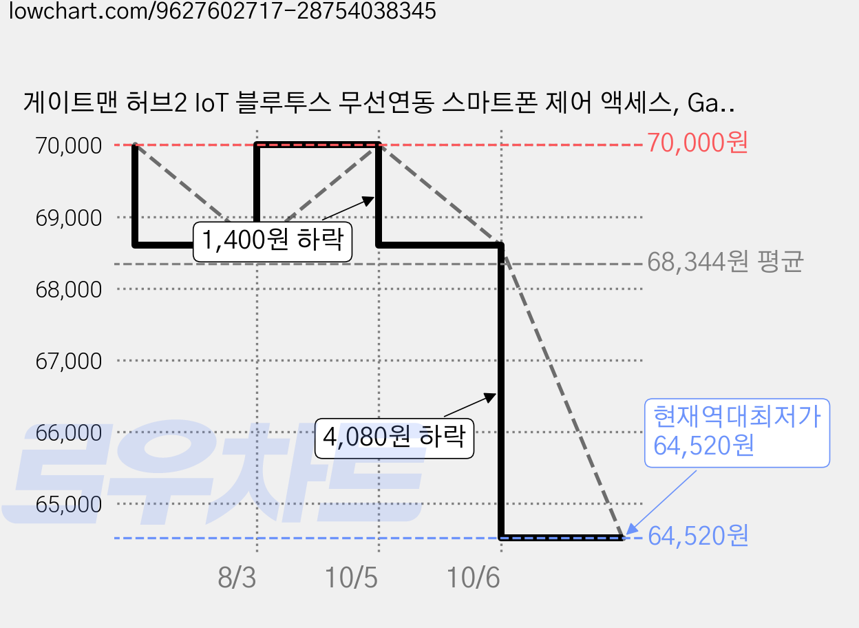 게이트맨 허브2 IoT 블루투스 무선연동 스마트폰 제어 액세스, Gateman Connect Plus Hub 2, 1개 가격 변동 차트, 현재가 64,520원, 역대최저가