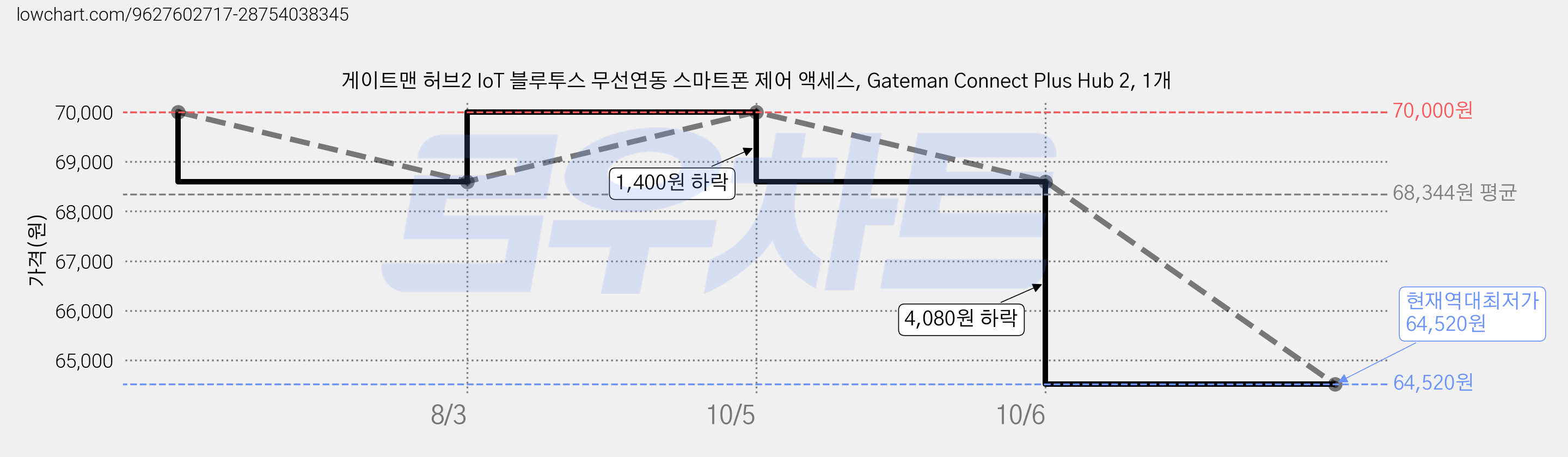 게이트맨 허브2 IoT 블루투스 무선연동 스마트폰 제어 액세스, Gateman Connect Plus Hub 2, 1개 가격 변동 차트, 현재가 64,520원, 역대최저가