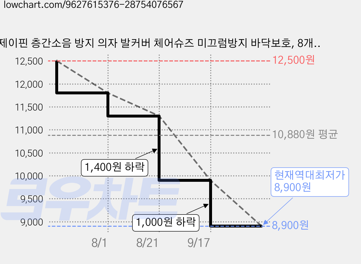 제이핀 층간소음 방지 의자 발커버 체어슈즈 미끄럼방지 바닥보호, 8개, 투명브라운 가격 변동 차트, 현재가 8,900원, 역대최저가