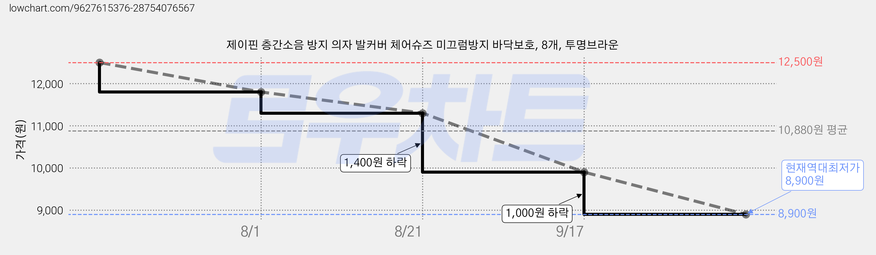 제이핀 층간소음 방지 의자 발커버 체어슈즈 미끄럼방지 바닥보호, 8개, 투명브라운 가격 변동 차트, 현재가 8,900원, 역대최저가