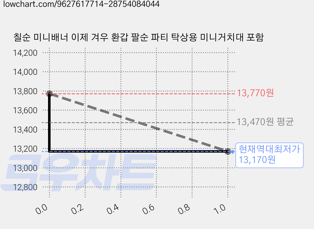 칠순 미니배너 이제 겨우 환갑 팔순 파티 탁상용 미니거치대 포함 가격 변동 차트, 현재가 13,170원, 역대최저가