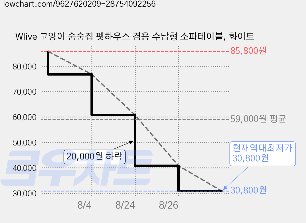 Wlive 고양이 숨숨집 펫하우스 겸용 수납형 소파테이블, 화이트 가격 변동 차트, 현재가 30,800원, 역대최저가