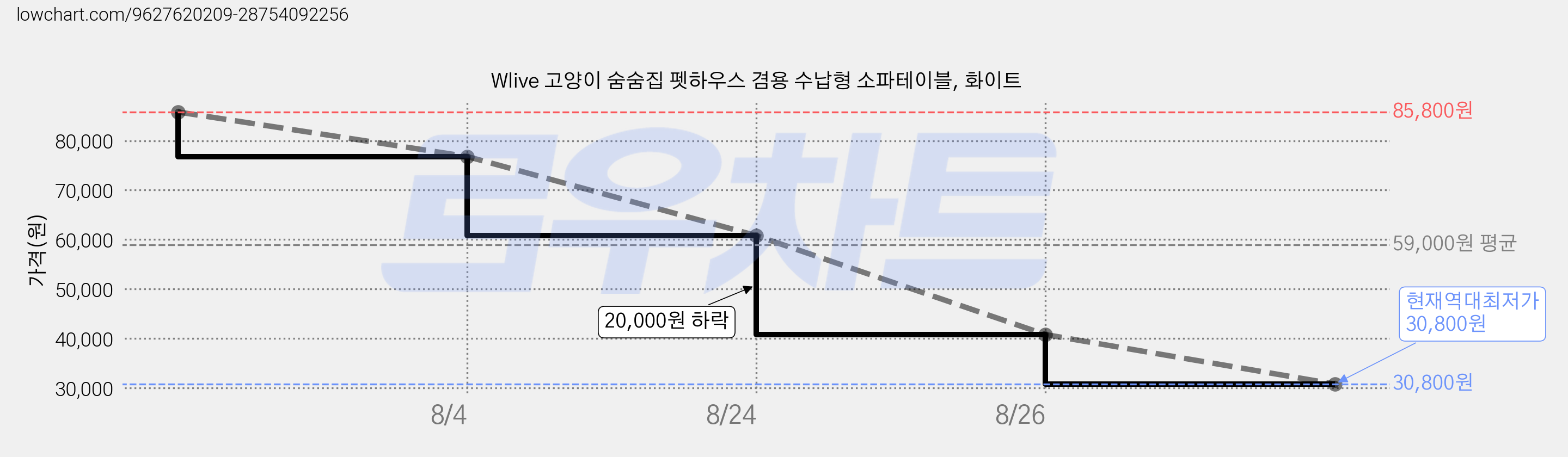 Wlive 고양이 숨숨집 펫하우스 겸용 수납형 소파테이블, 화이트 가격 변동 차트, 현재가 30,800원, 역대최저가