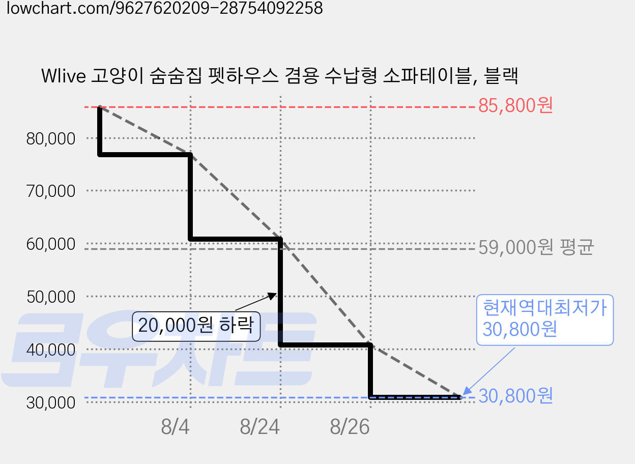 Wlive 고양이 숨숨집 펫하우스 겸용 수납형 소파테이블, 블랙 가격 변동 차트, 현재가 30,800원, 역대최저가