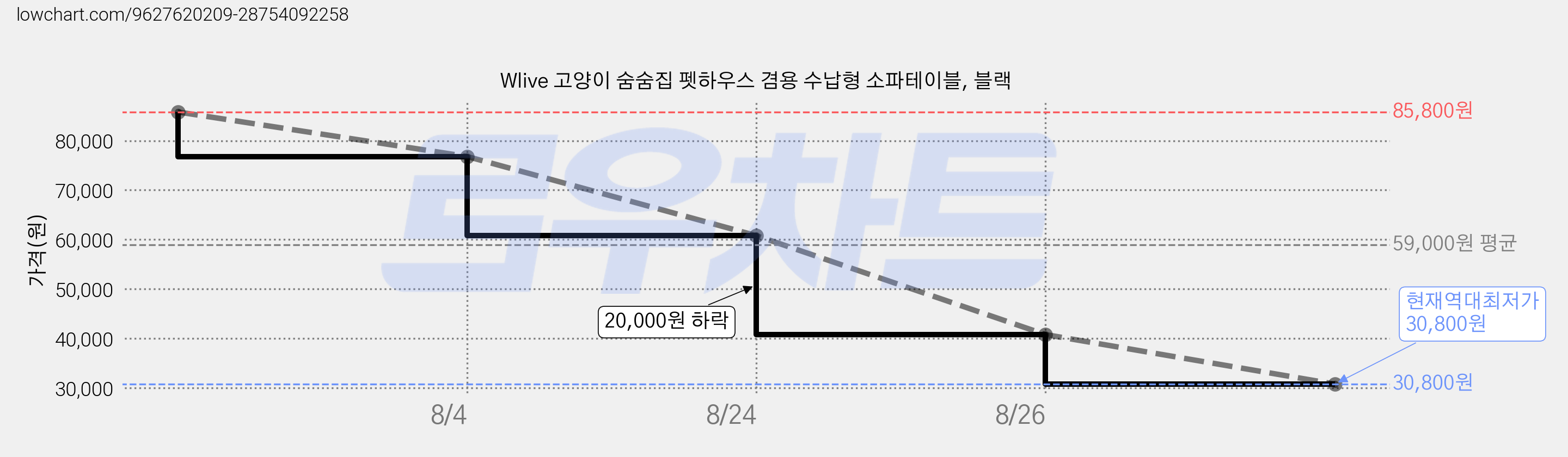 Wlive 고양이 숨숨집 펫하우스 겸용 수납형 소파테이블, 블랙 가격 변동 차트, 현재가 30,800원, 역대최저가