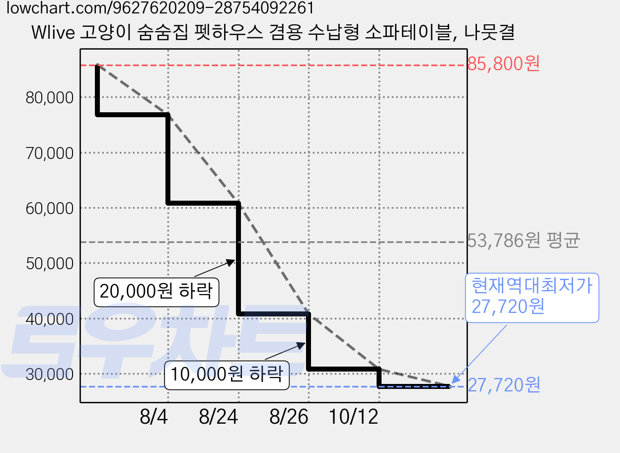 Wlive 고양이 숨숨집 펫하우스 겸용 수납형 소파테이블, 나뭇결 가격 변동 차트, 현재가 27,720원, 역대최저가