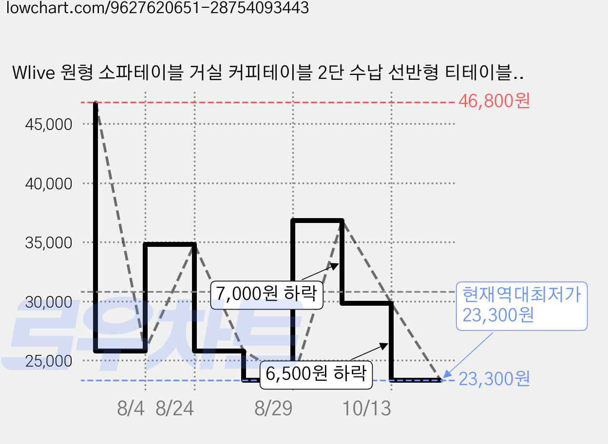 Wlive 원형 소파테이블 거실 커피테이블 2단 수납 선반형 티테이블, 화이트 가격 변동 차트, 현재가 23,300원, 역대최저가