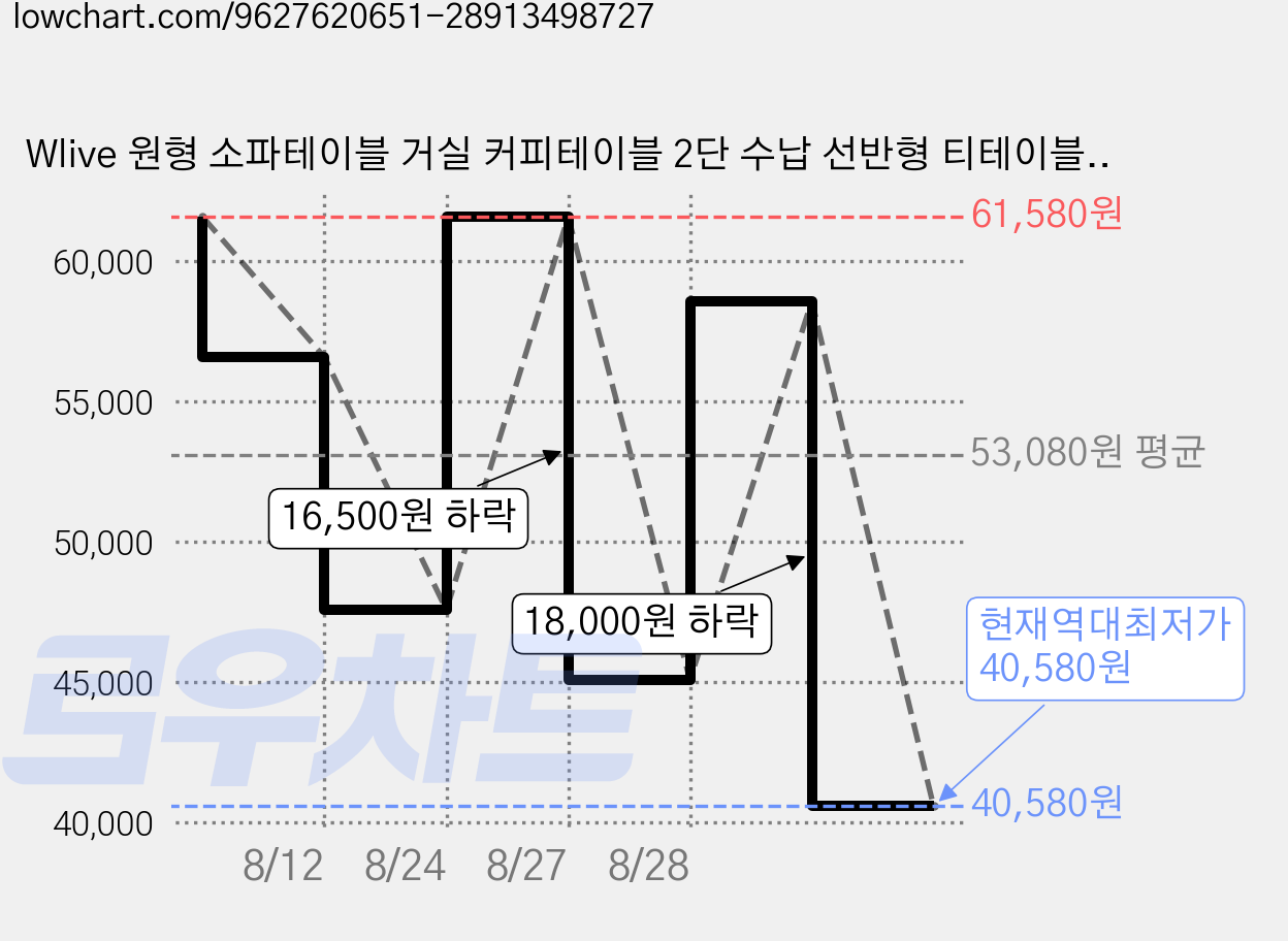 Wlive 원형 소파테이블 거실 커피테이블 2단 수납 선반형 티테이블, 나뭇결 가격 변동 차트, 현재가 40,580원, 역대최저가