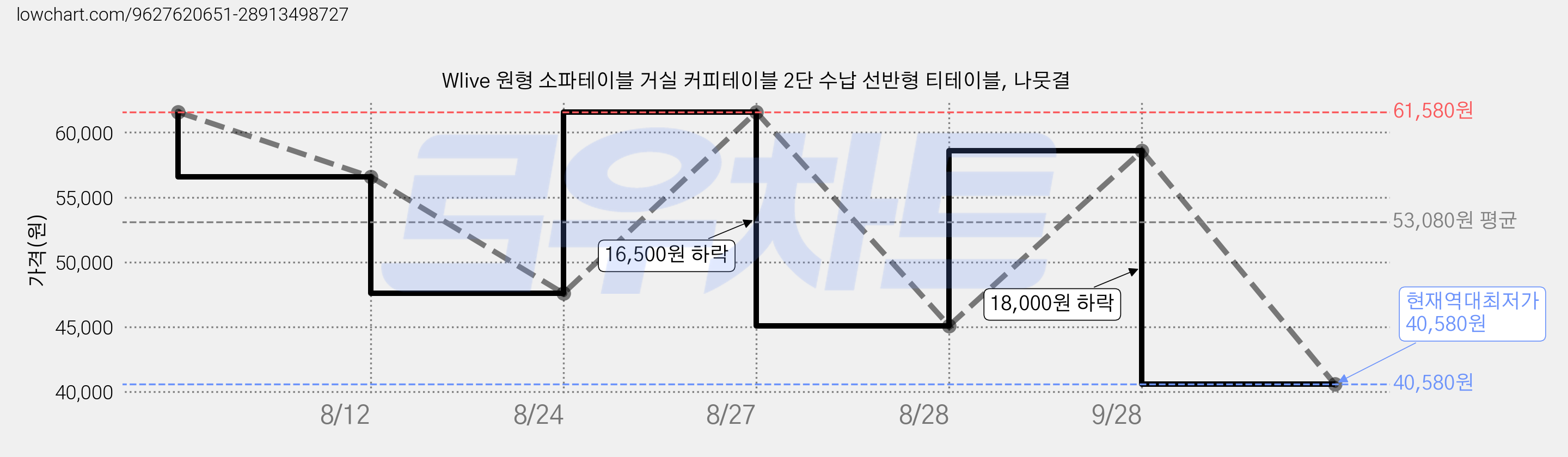 Wlive 원형 소파테이블 거실 커피테이블 2단 수납 선반형 티테이블, 나뭇결 가격 변동 차트, 현재가 40,580원, 역대최저가