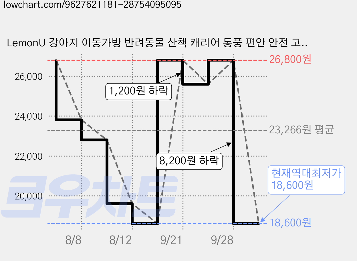 LemonU 강아지 이동가방 반려동물 산책 캐리어 통풍 편안 안전 고양이 강아지 겸용, 녹색, 1개 가격 변동 차트, 현재가 18,600원, 역대최저가