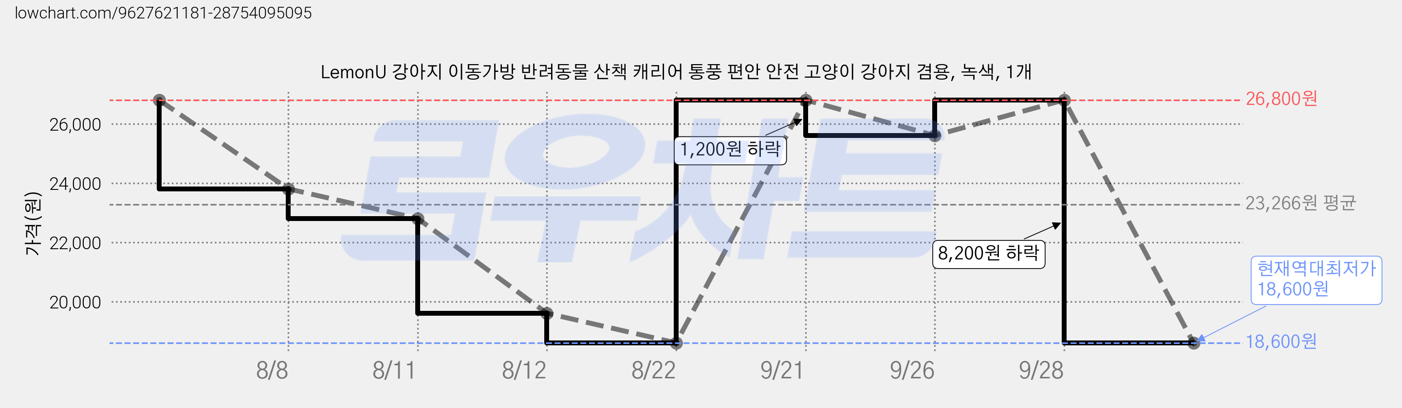 LemonU 강아지 이동가방 반려동물 산책 캐리어 통풍 편안 안전 고양이 강아지 겸용, 녹색, 1개 가격 변동 차트, 현재가 18,600원, 역대최저가