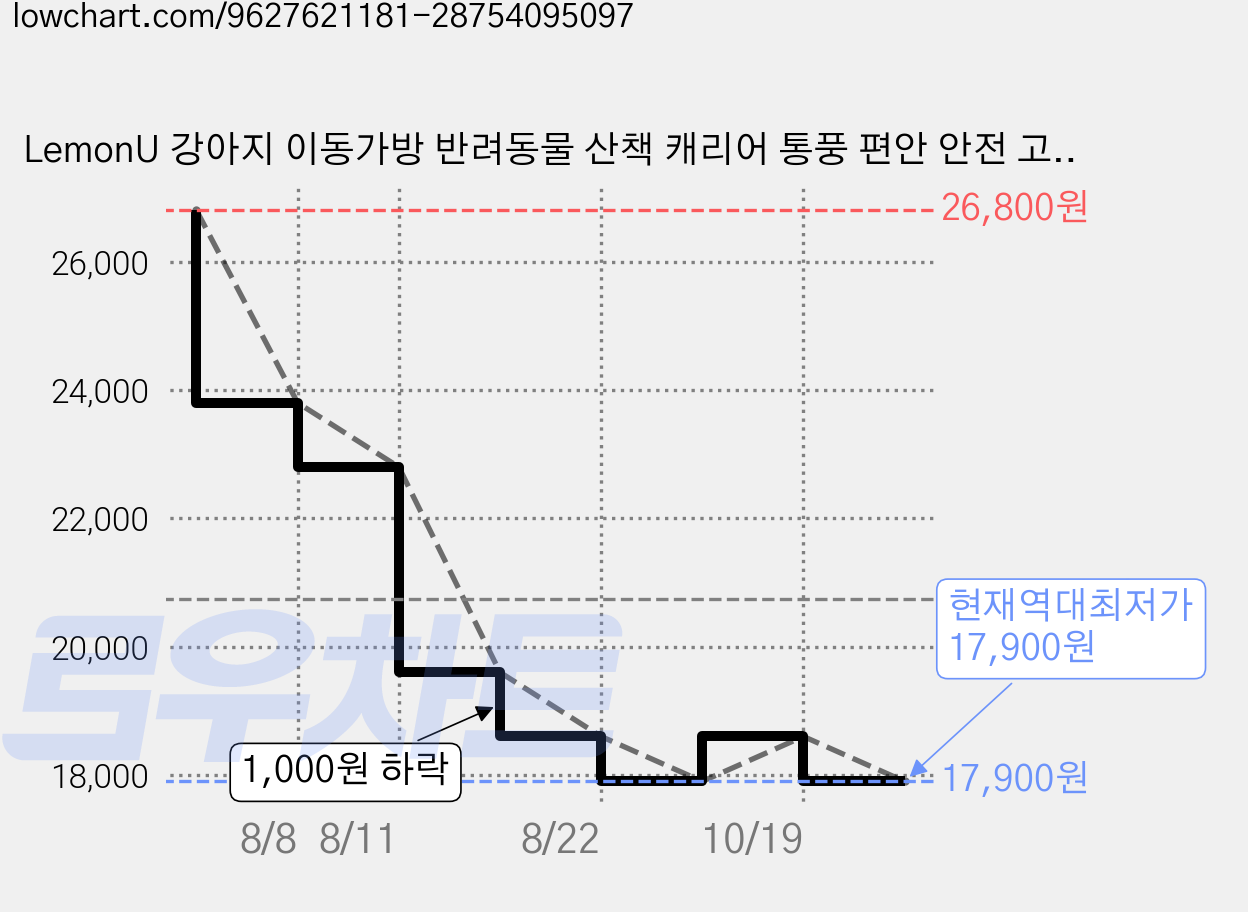 LemonU 강아지 이동가방 반려동물 산책 캐리어 통풍 편안 안전 고양이 강아지 겸용, 보라색, 1개 가격 변동 차트, 현재가 17,900원, 역대최저가